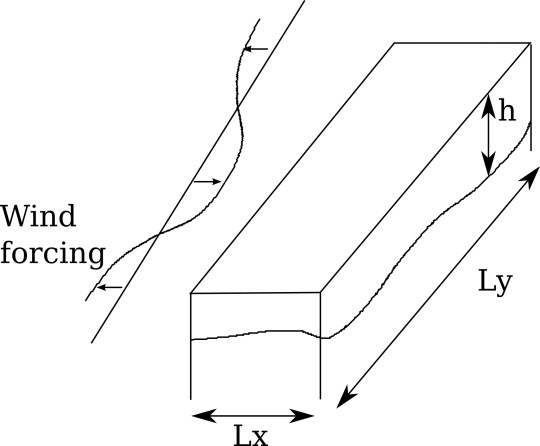 My model. This picture shows one active layer and a schematic of the wind.