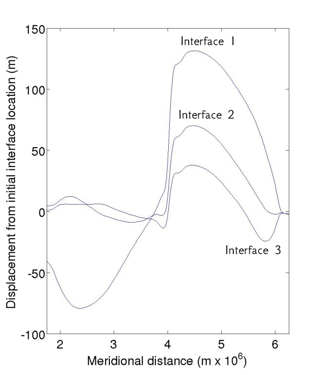 mean interface displacement
