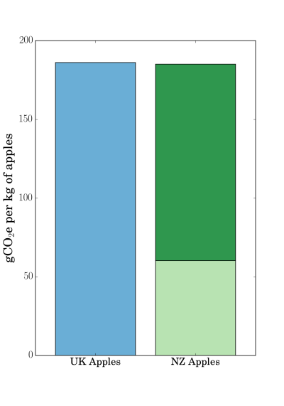 Grams of CO<sub>2</sub> equivalent released for each kilogram of apples grown in the UK, or NZ and transported to the UK. Data from Saunders, Barber and Taylor (2006).