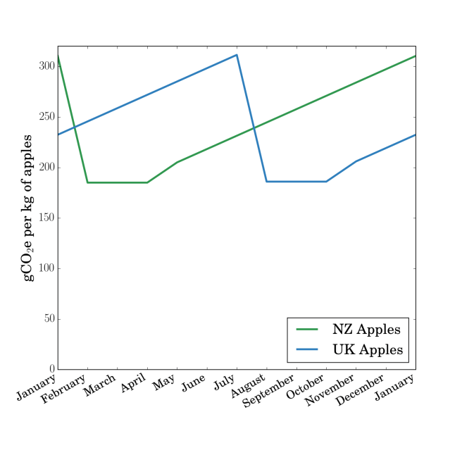 Grams of CO<sub>2</sub> equivalent released for each kilogram of apples consumed in the UK for each month of the year. The apples are grown in NZ or the UK. Data from Saunders, Barber and Taylor (2006).